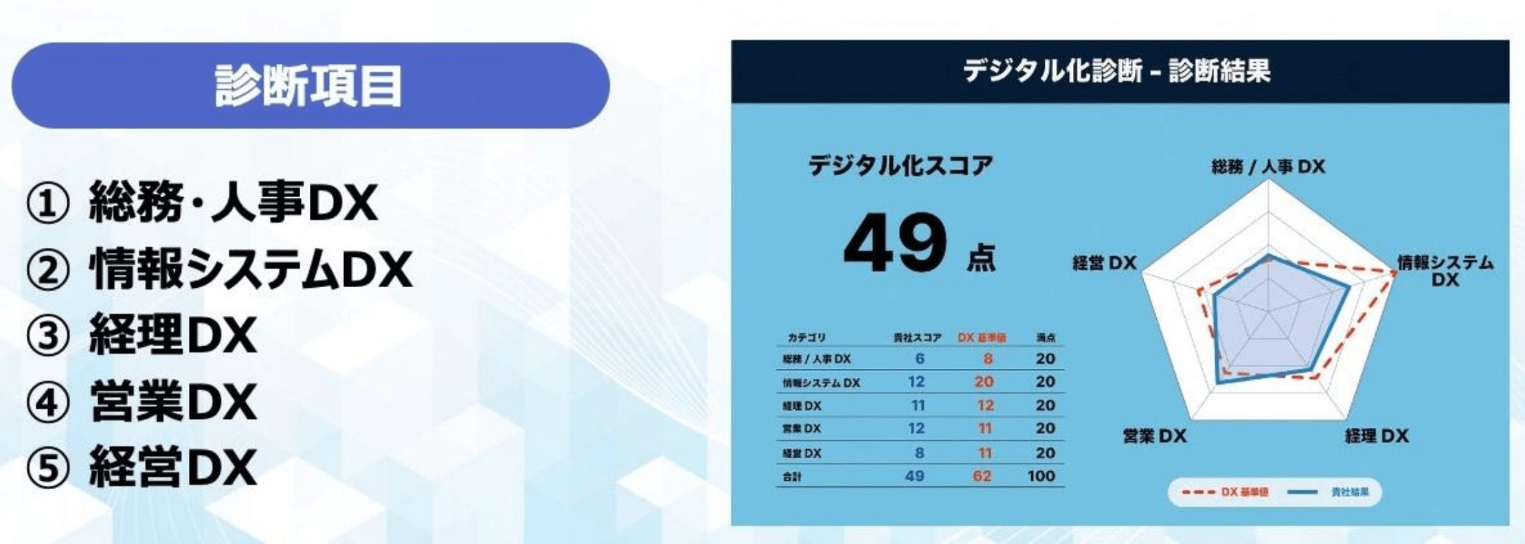 診断項目とデジタル化診断・診断結果レーダーチャート