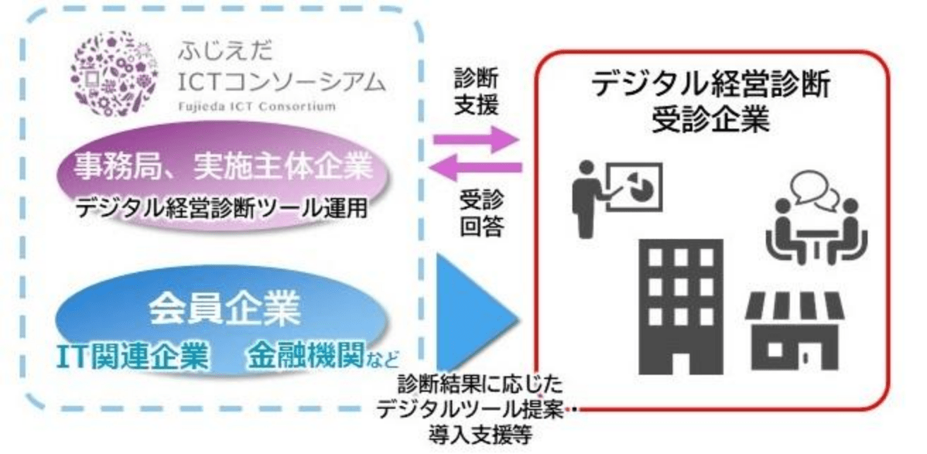 診断結果に応じたデジタルツール提案・導入支援等